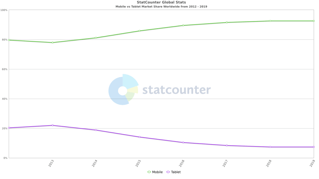 StatCounter-mobile-tablet-comparison-2012-2019