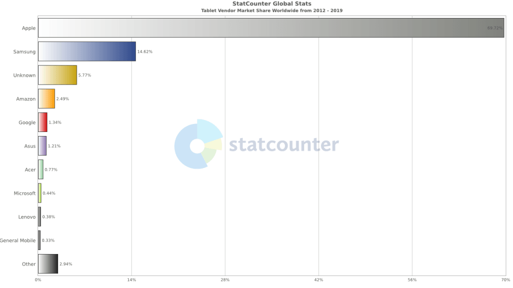 StatCounter-tablet-share-2012-2019