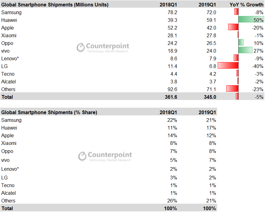 Smartphone-Market-Share-Q1-2019