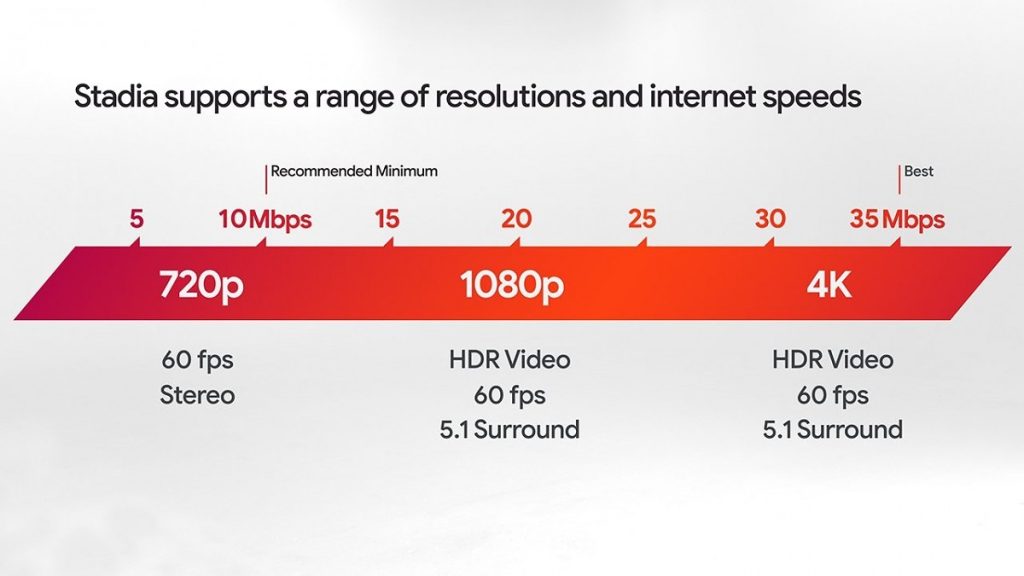 Stadia network speeds