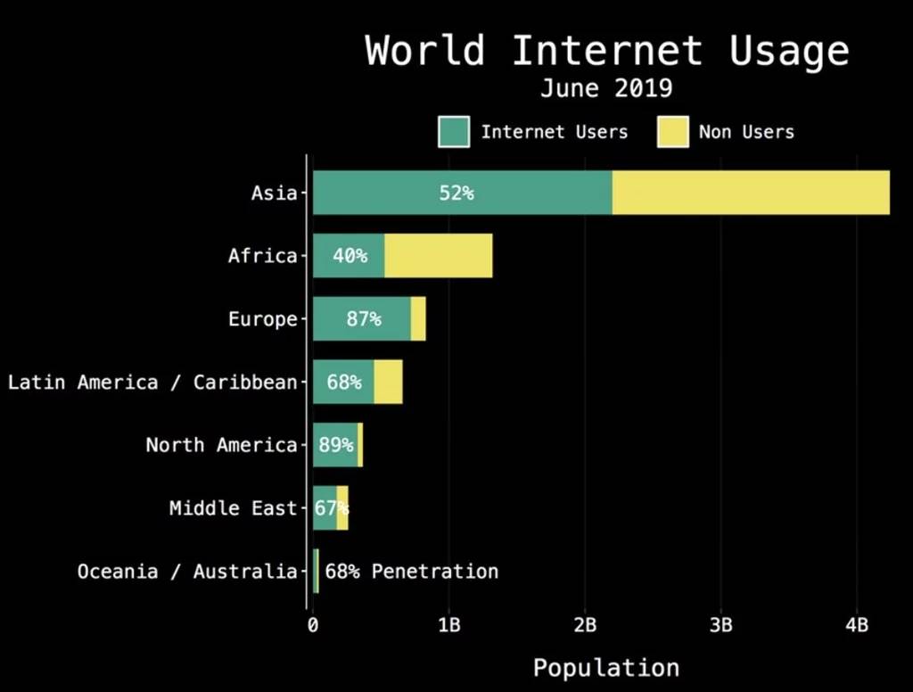 World internet usage 2019