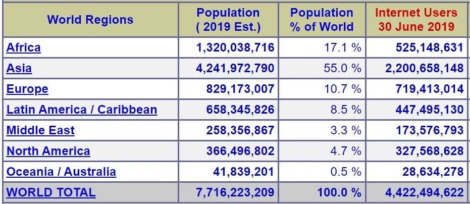 internet world stats