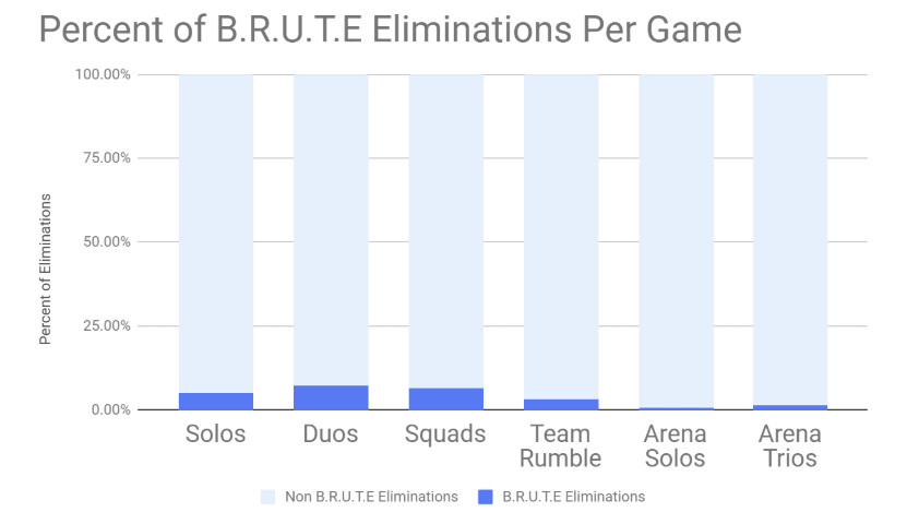 Fortnite brutes 