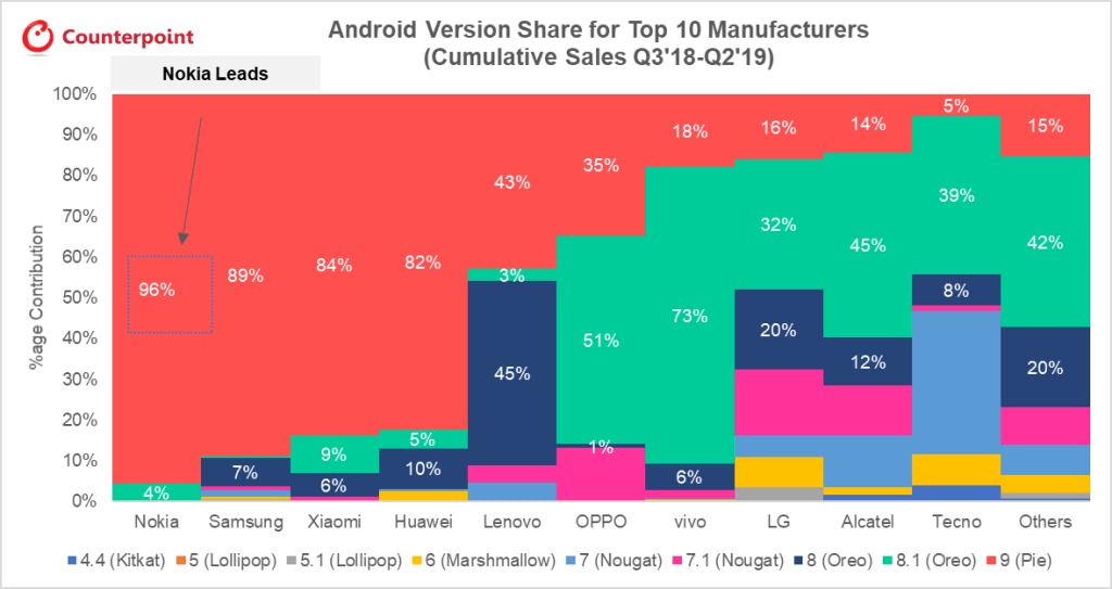 Android-Version-Share-for-Top-10-Manufacturers-Cumulative-Sales