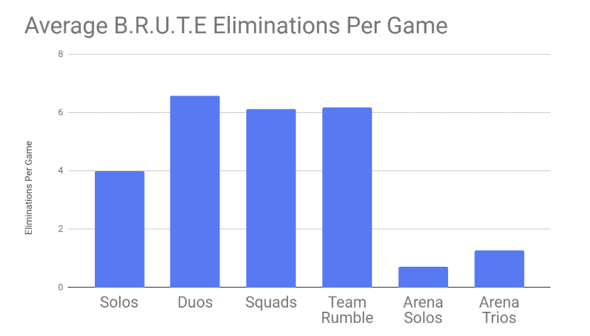 Fortnite Brute mechs