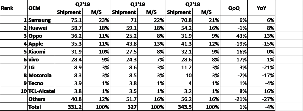 iphone-shipments-q2-2019