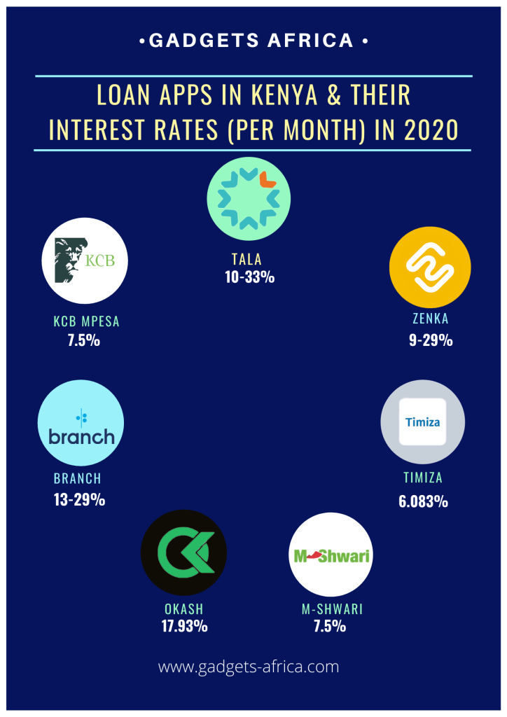 Loan Apps