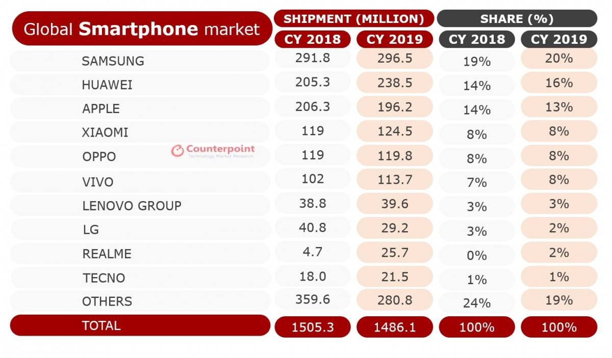 Huawei-smartphone-market-2019