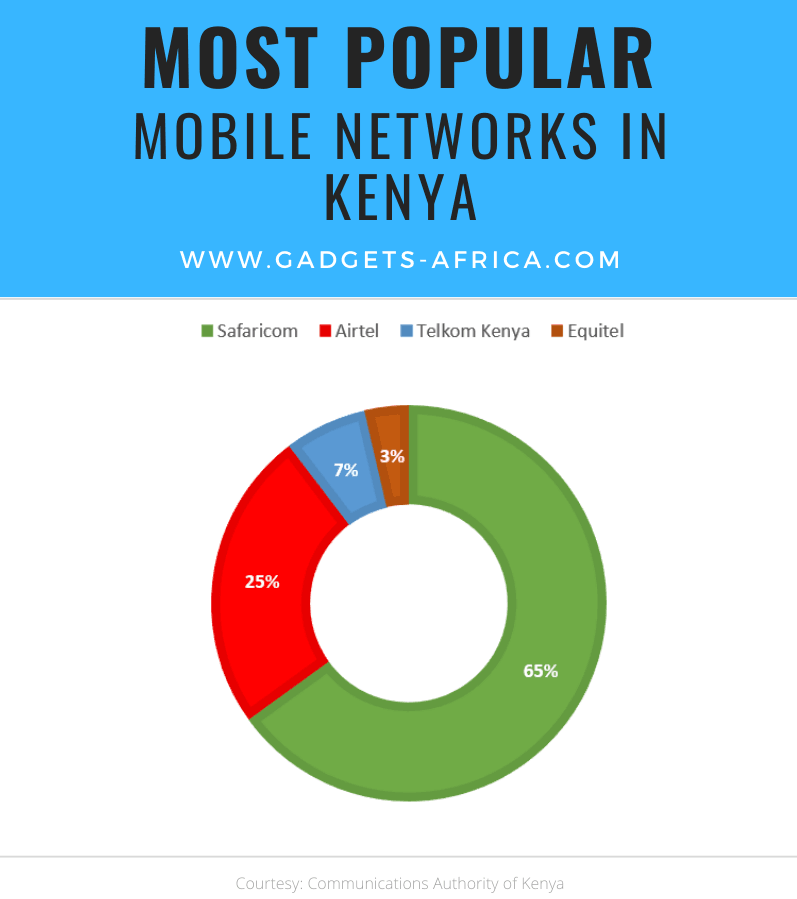 telkom kenya subscribers shrinking