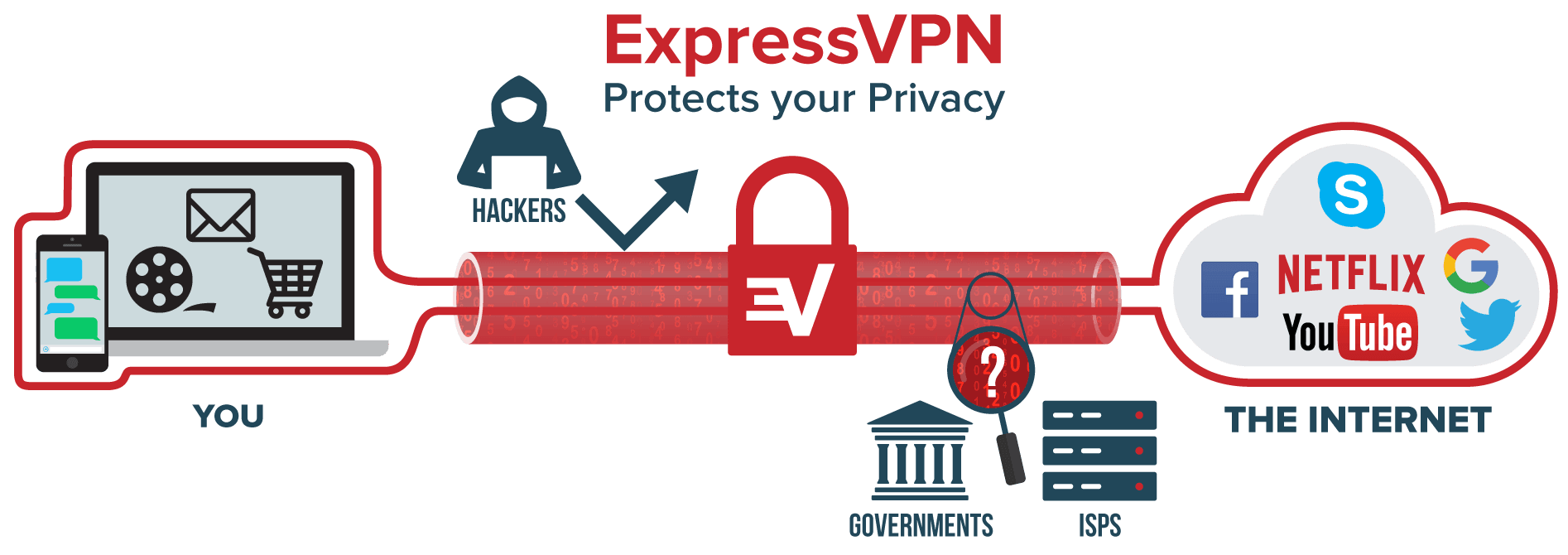 what-is-vpn@2x-9a513cb19b1246a60ac095fe1f1566fd6d0dfed67eeff615c5ee99f7684a2e0a