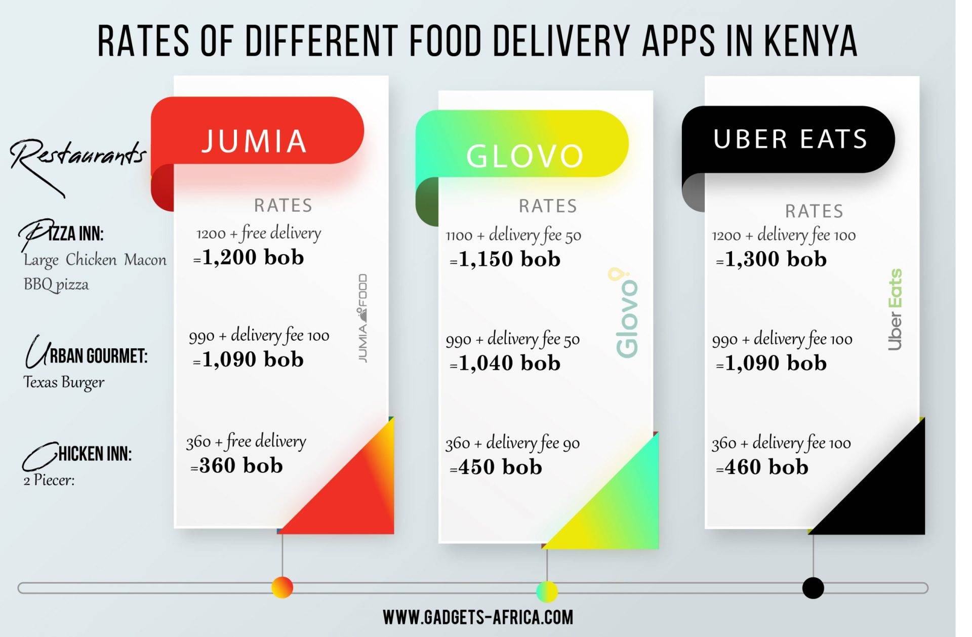 Which is The Cheapest Food Delivery App? Here's What We Found Out.