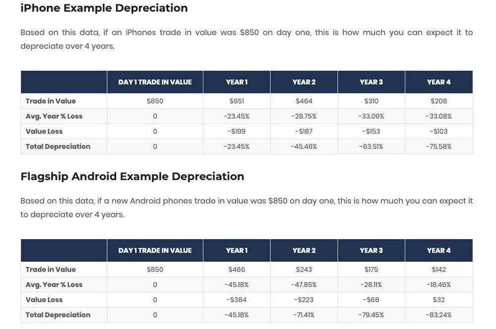 Android smartphone depreciation vs iPhone 