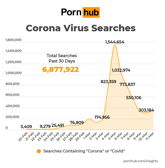Pornhub coronavirus searches