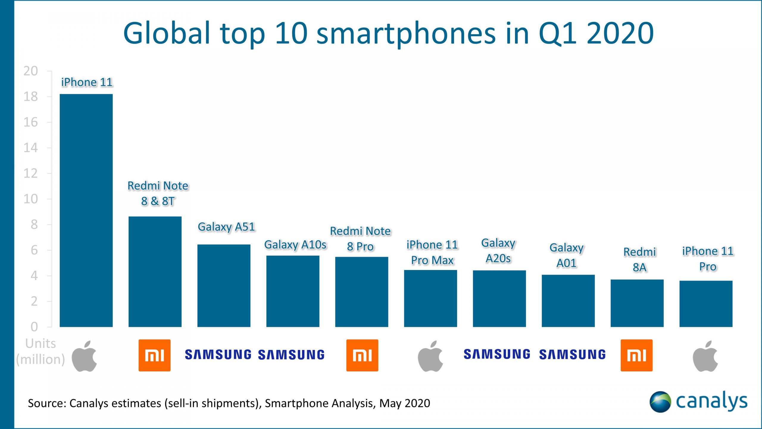 smartphone sales q1 2020