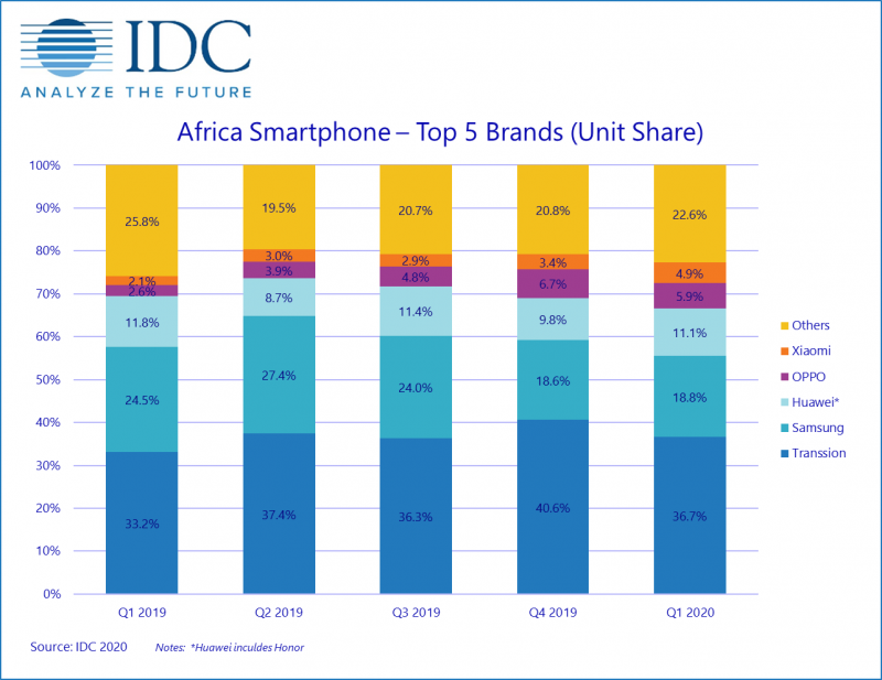 IDC smartphone market report