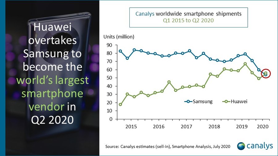 huawei-samsung-canalys 