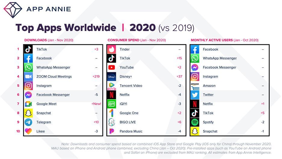 Most Downloaded Apps 2020