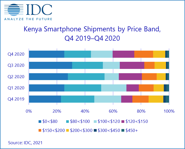 IDC smartphones