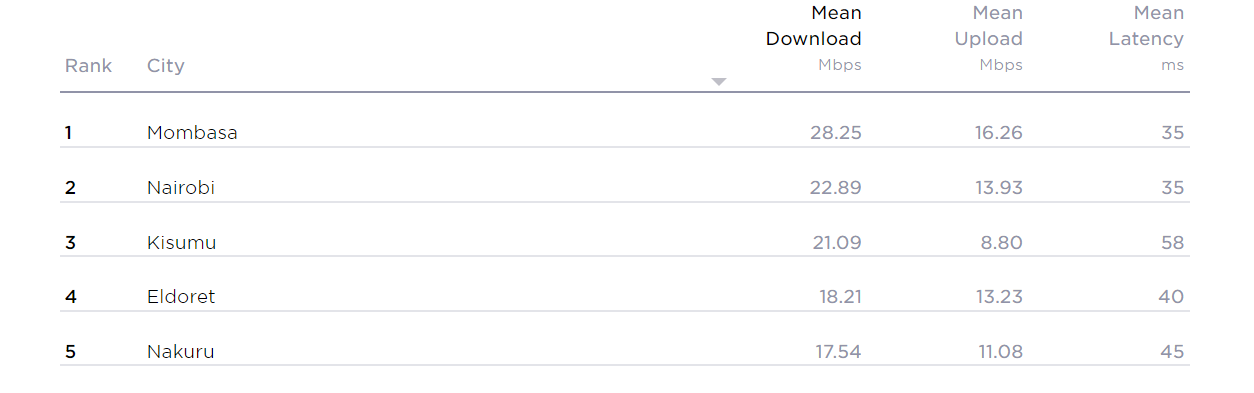 fastest mean mobile download speed cities