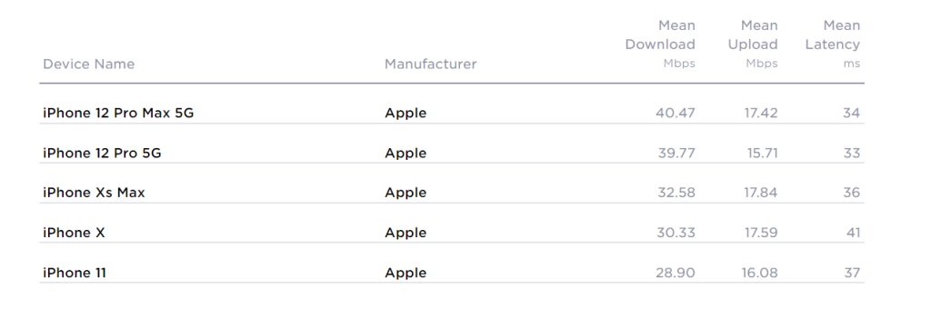 devices performance fastest phones 