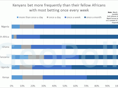 The Bookmaker Revolution - A Study of Gambling Trends in Kenya - Partner Content